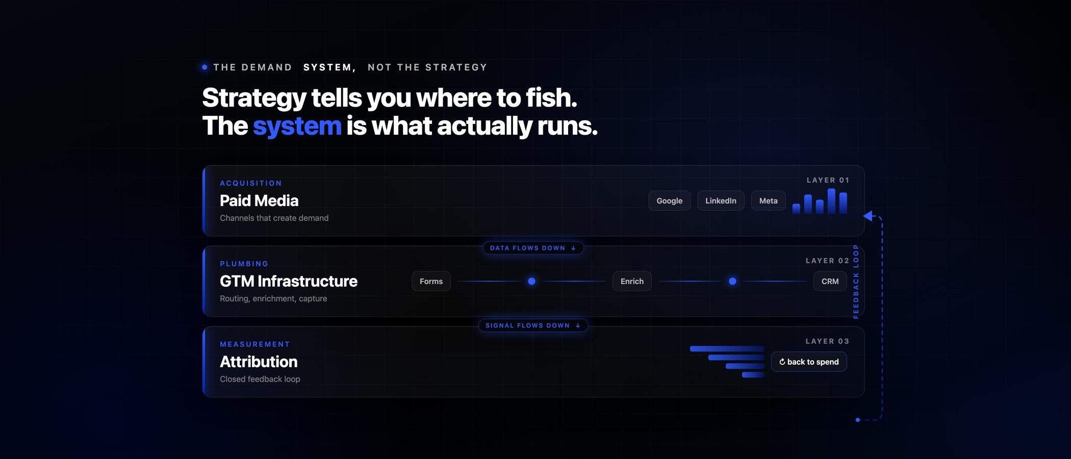 Your B2B Demand Generation Problem Isn't Strategy. It's Systems.