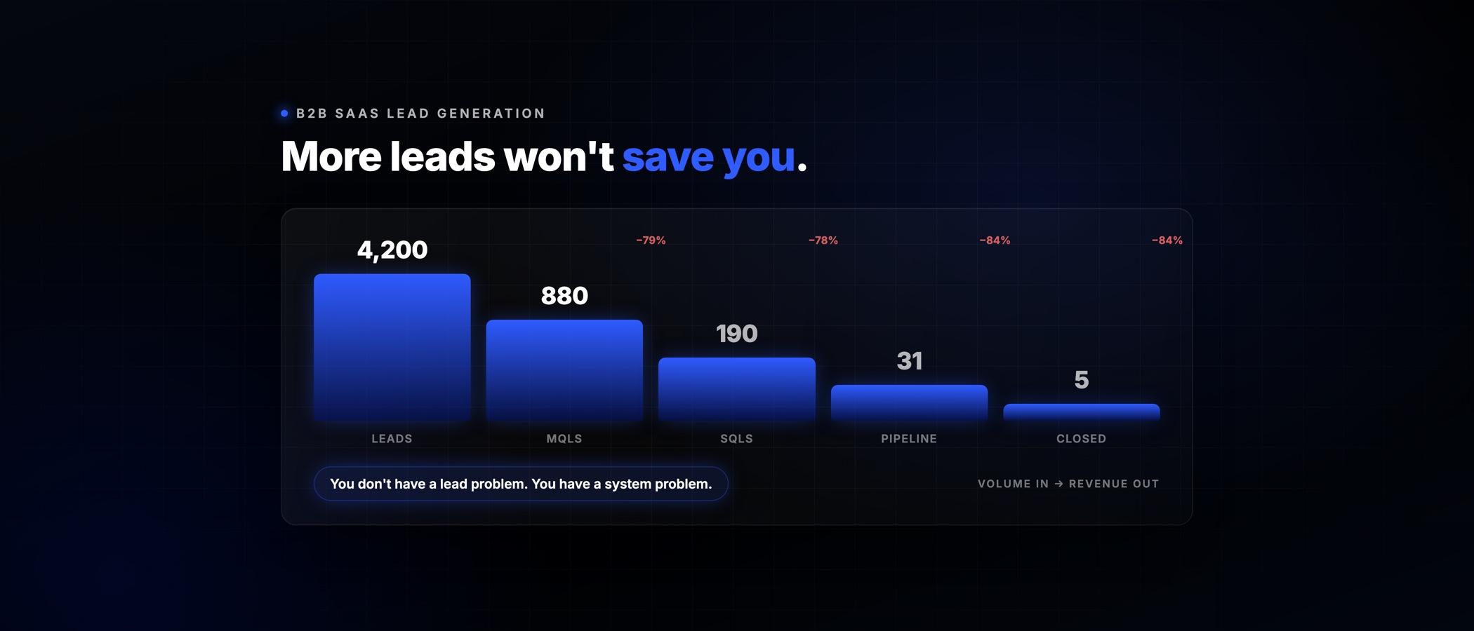 B2B SaaS Lead Generation: More Leads Won't Save You