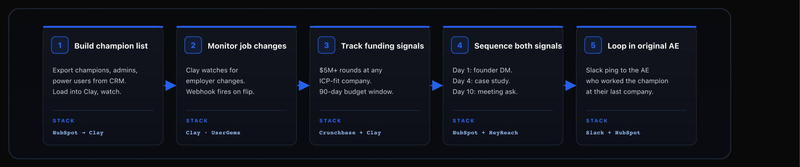 Job-Change + Funding Signals to Warm Outreach diagram